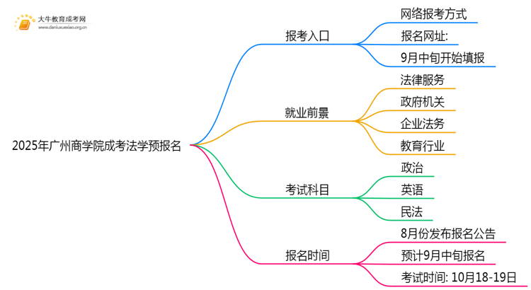2025年广州商学院成考法学(函授)预报名已开启！思维导图