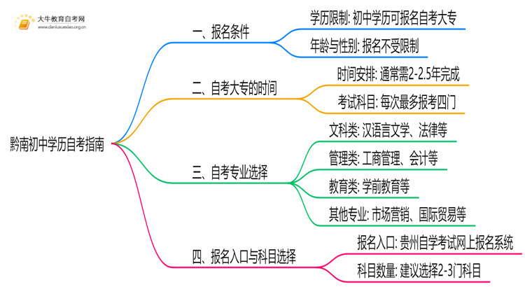 黔南初中学历可以自考大学吗？附指南思维导图