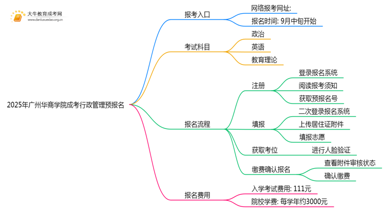 2025年广州华商学院成考行政管理(函授)预报名已开启！思维导图