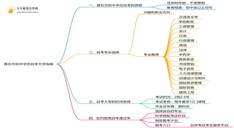 黄石市初中学历可以自考大学吗？附指南思维导图