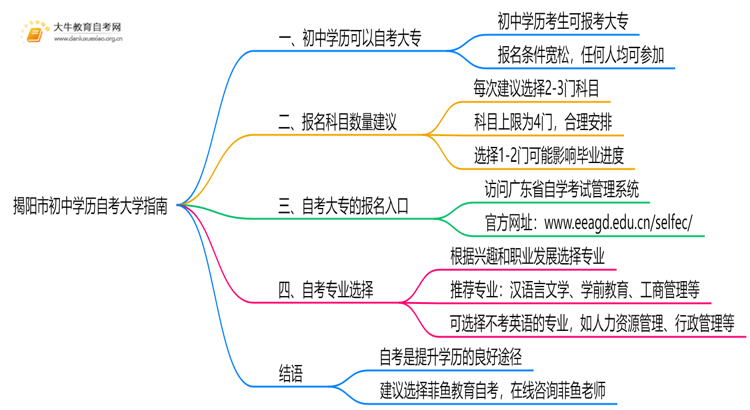 揭阳市初中学历可以自考大学吗？附指南思维导图