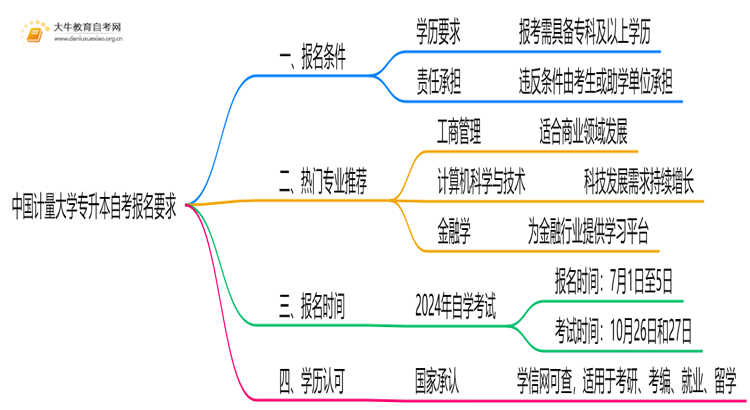 中国计量大学专升本自考报名有什么要求？思维导图