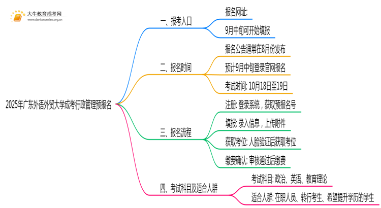 2025年广东外语外贸大学成考行政管理(函授)预报名已开启！思维导图