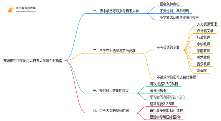 安阳市初中学历可以自考大学吗？附指南思维导图