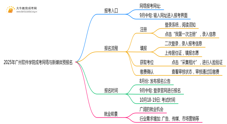 2025年广州软件学院成考网络与新媒体(函授)预报名已开启！思维导图