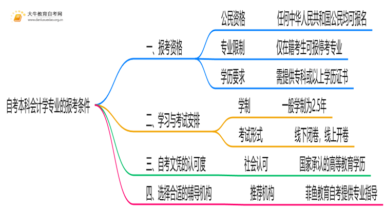 自考本科会计学专业的报考条件是什么？思维导图