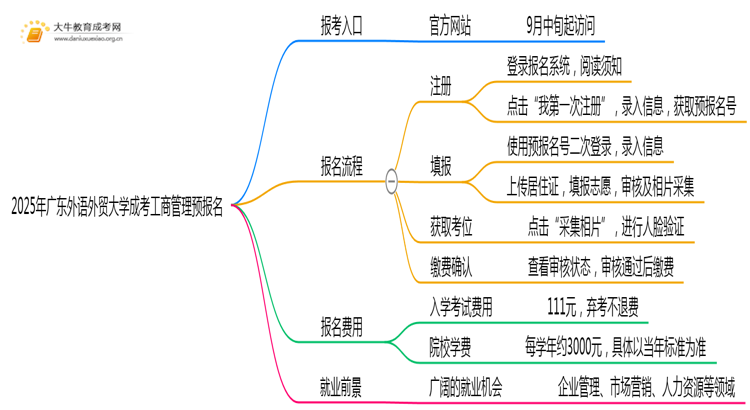 2025年广东外语外贸大学成考工商管理(函授)预报名已开启！思维导图