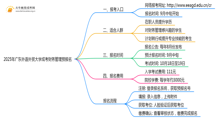 2025年广东外语外贸大学成考财务管理(函授)预报名已开启！思维导图