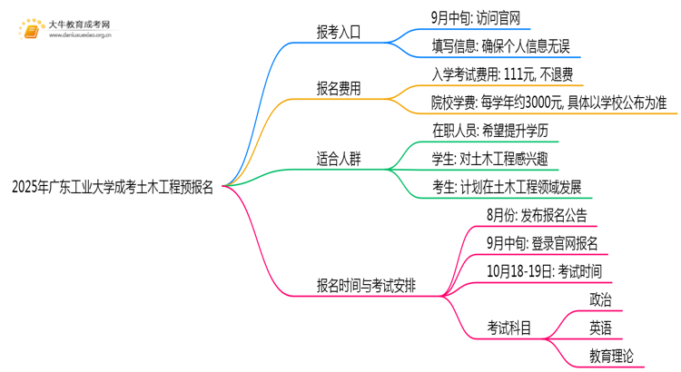 2025年广东工业大学成考土木工程(业余)预报名已开启！思维导图