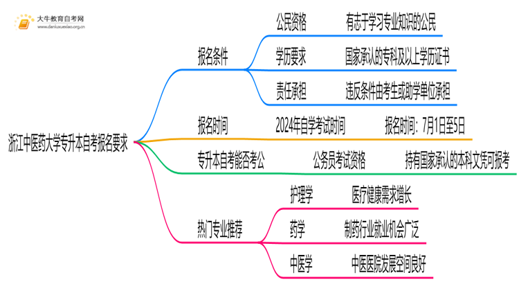 浙江中医药大学专升本自考报名有什么要求？思维导图