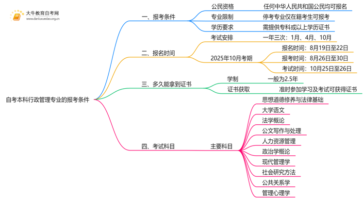 自考本科行政管理专业的报考条件是什么？思维导图