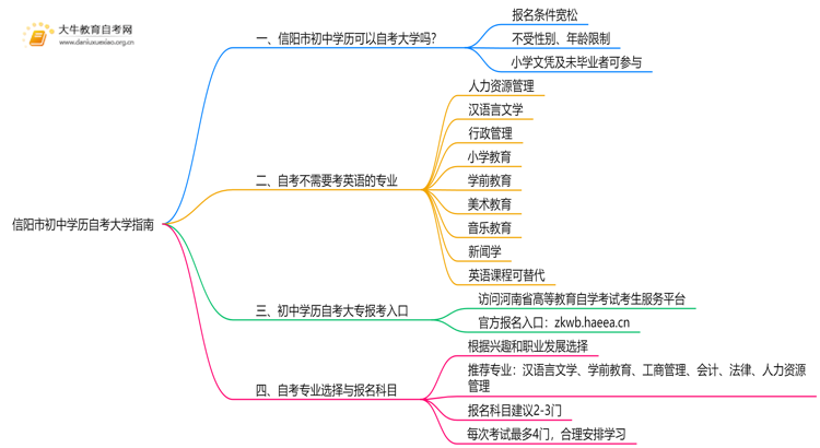 信阳市初中学历可以自考大学吗？附指南思维导图