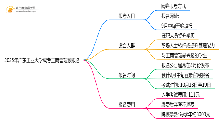 2025年广东工业大学成考工商管理(函授)预报名已开启！思维导图