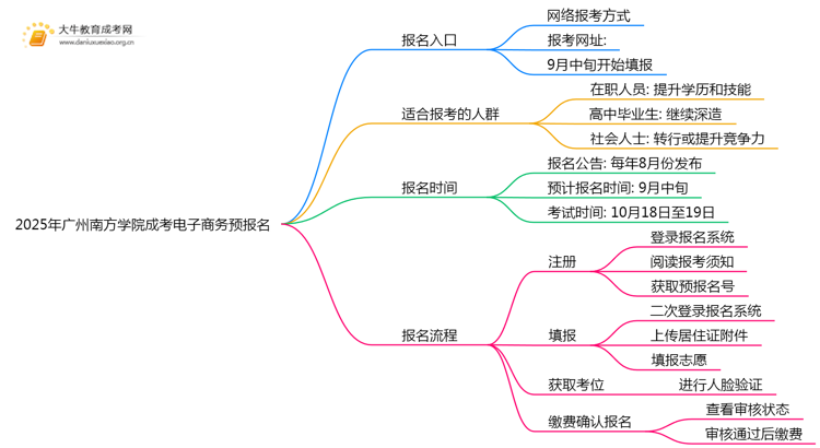 2025年广州南方学院成考电子商务(函授)预报名已开启！思维导图