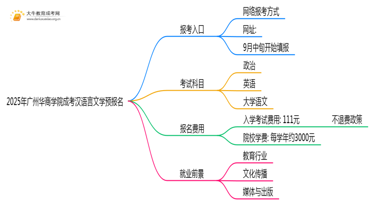 2025年广州华商学院成考汉语言文学(函授)预报名已开启！思维导图