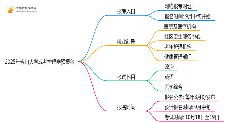 2025年佛山大学成考护理学(业余)预报名已开启！思维导图