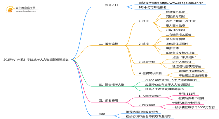 2025年广州软件学院成考人力资源管理(函授)预报名已开启！思维导图