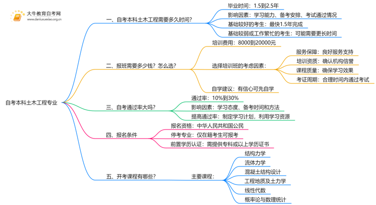 自考本科土木工程专业需要多久时间？思维导图