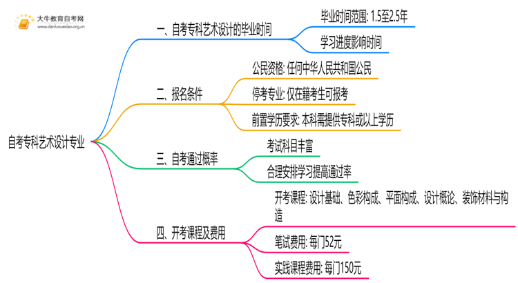 自考专科艺术设计专业需要多久时间？思维导图