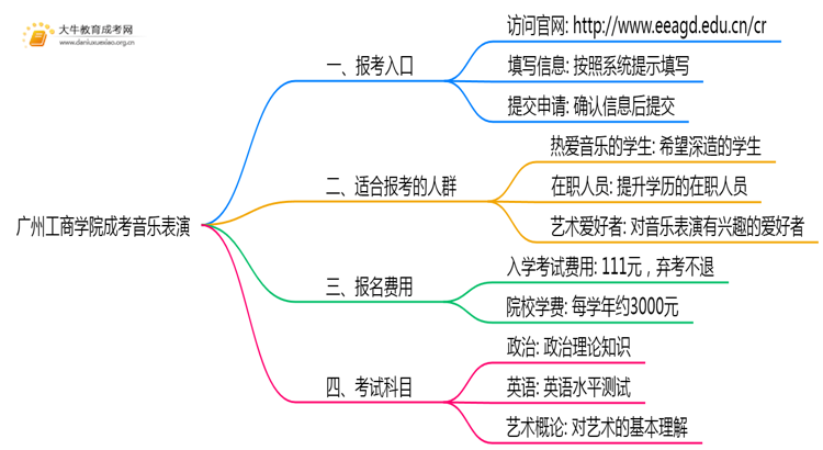 2025年广州工商学院成考音乐表演(业余)预报名已开启！思维导图