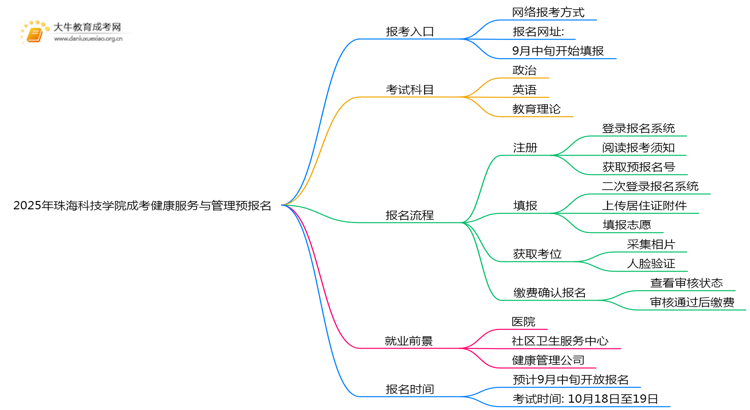 2025年珠海科技学院成考健康服务与管理(业余)预报名已开启！思维导图