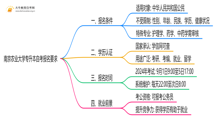 南京农业大学专升本自考报名有什么要求？思维导图