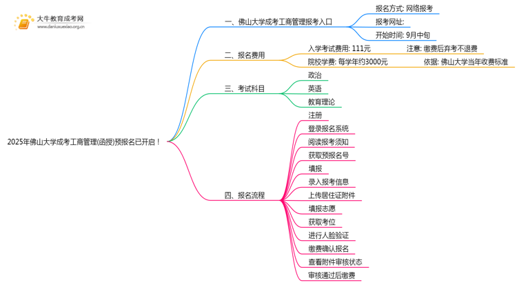 2025年佛山大学成考工商管理(函授)预报名已开启！思维导图
