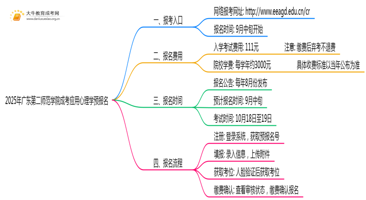 2025年广东第二师范学院成考应用心理学(函授)预报名已开启！思维导图