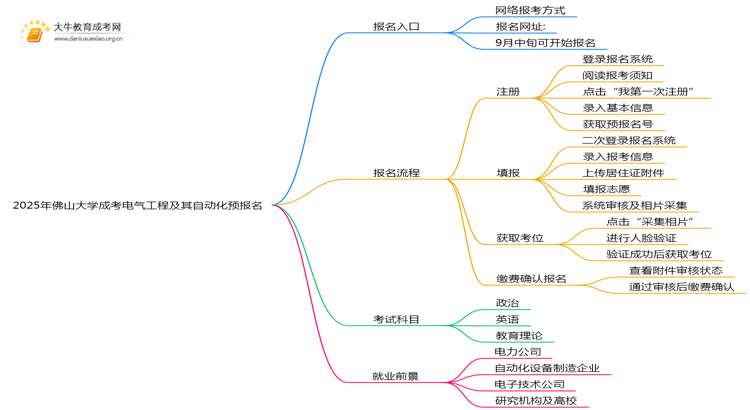 2025年佛山大学成考电气工程及其自动化(函授)预报名已开启！思维导图