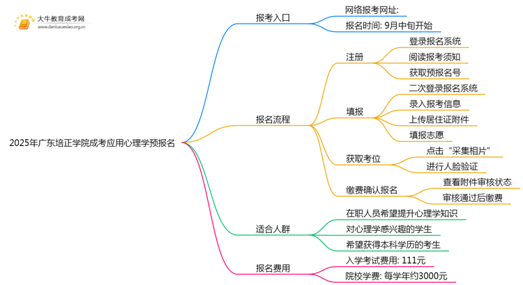 2025年广东培正学院成考应用心理学(函授)预报名已开启！思维导图