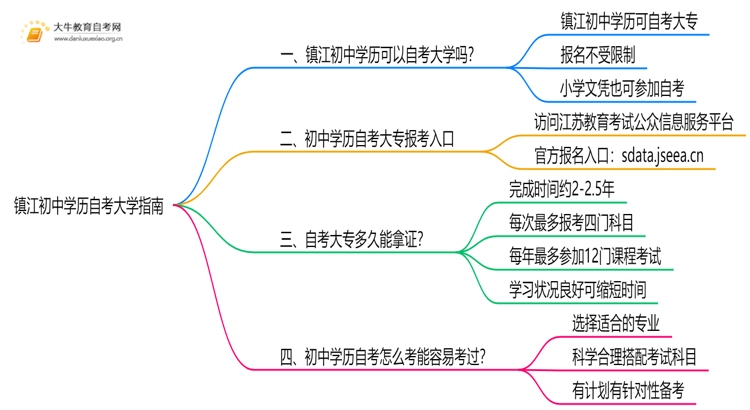 镇江初中学历可以自考大学吗？附指南思维导图
