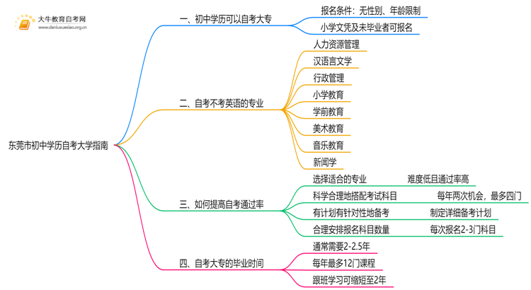 东莞市初中学历可以自考大学吗？附指南思维导图