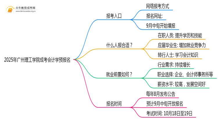2025年广州理工学院成考会计学(函授)预报名已开启！思维导图