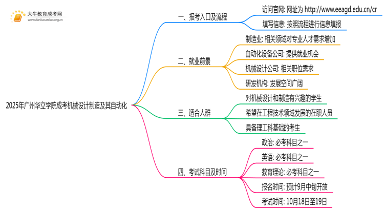 2025年广州华立学院成考机械设计制造及其自动化(业余)预报名已开启！思维导图