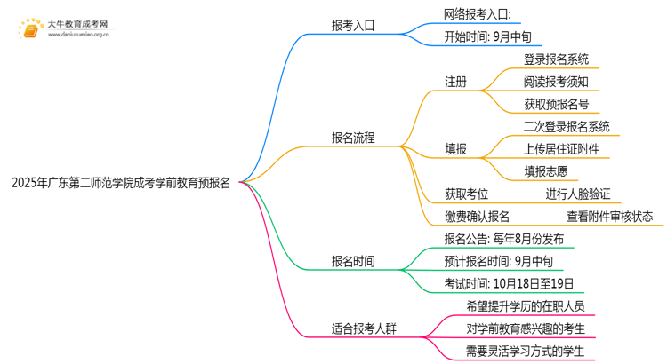 2025年广东第二师范学院成考学前教育(函授)预报名已开启！思维导图