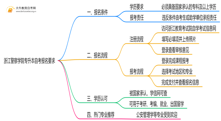 浙江警察学院专升本自考报名有什么要求？思维导图