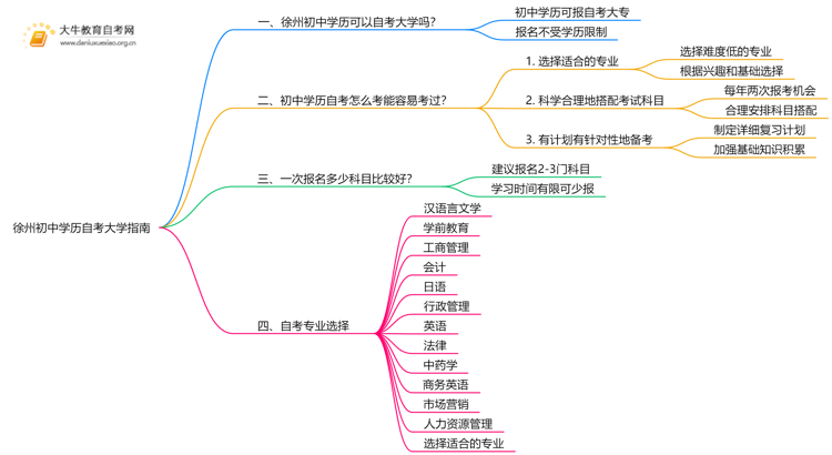徐州初中学历可以自考大学吗？附指南思维导图