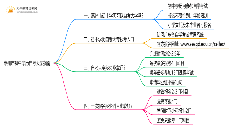 惠州市初中学历可以自考大学吗？附指南思维导图