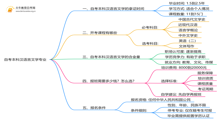 自考本科汉语言文学专业需要多久时间？思维导图