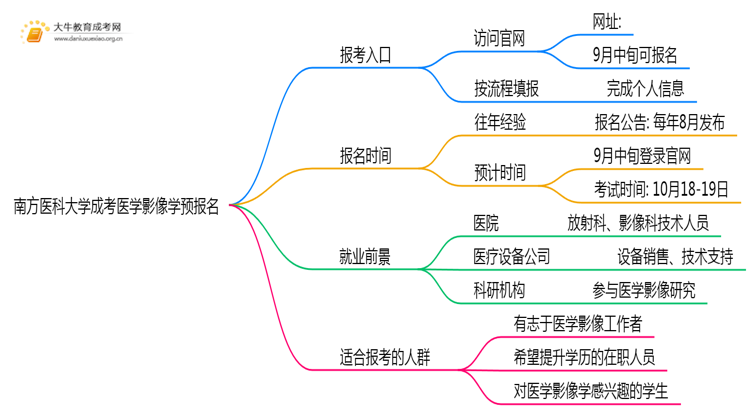 2025年南方医科大学成考医学影像学(业余)预报名已开启！思维导图