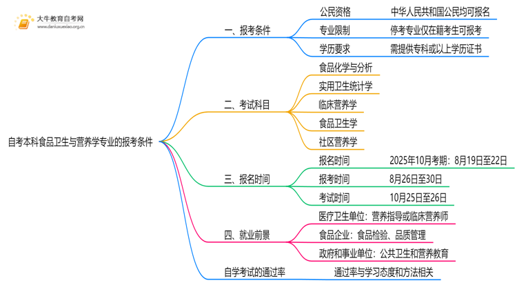 自考本科食品卫生与营养学专业的报考条件是什么？思维导图