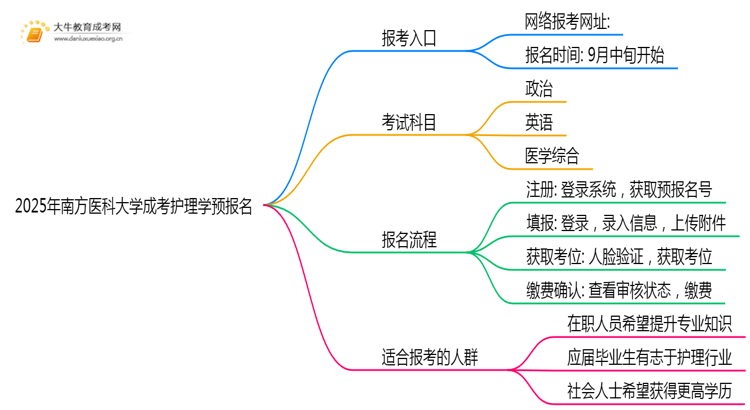 2025年南方医科大学成考护理学(业余)预报名已开启！思维导图