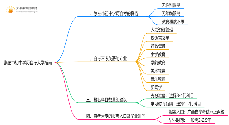 崇左市初中学历可以自考大学吗？附指南思维导图