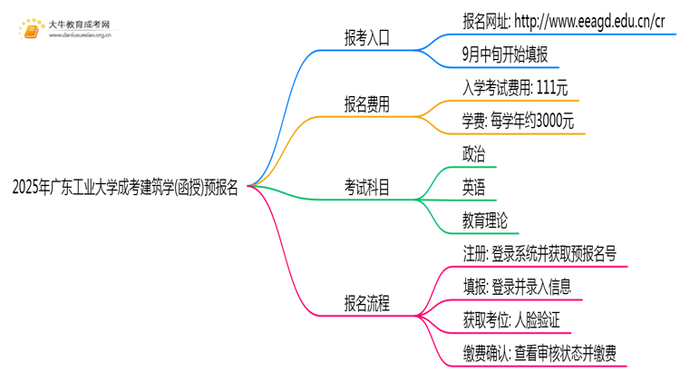 2025年广东工业大学成考建筑学(函授)预报名已开启！思维导图