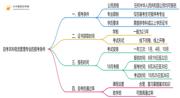 自考本科物流管理专业的报考条件是什么？思维导图
