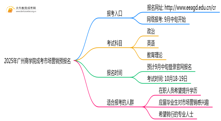 2025年广州商学院成考市场营销(函授)预报名已开启！思维导图