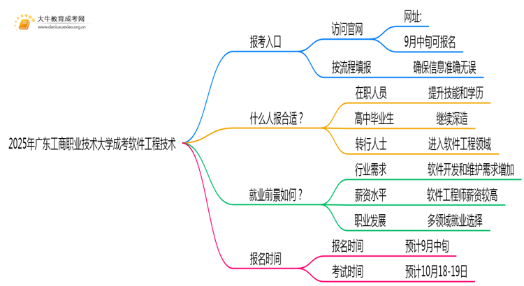 2025年广东工商职业技术大学成考软件工程技术(函授)预报名已开启！思维导图
