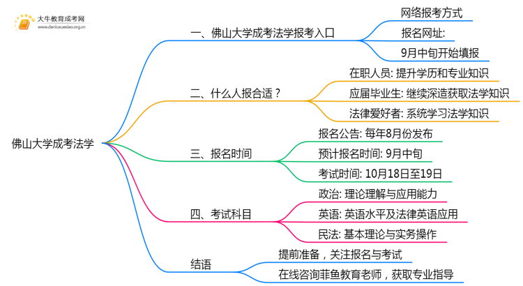2025年佛山大学成考法学(函授)预报名已开启！思维导图
