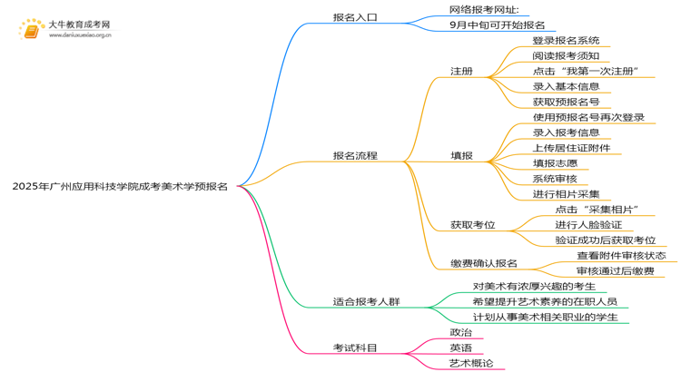 2025年广州应用科技学院成考美术学(业余)预报名已开启！思维导图