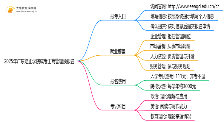 2025年广东培正学院成考工商管理(函授)预报名已开启！思维导图